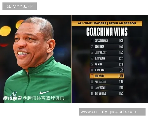 里弗斯执教胜场数达1175场追平乔治卡尔并列历史第六位